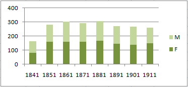 Graph showing population of Kensington Place between 1841 and 1911